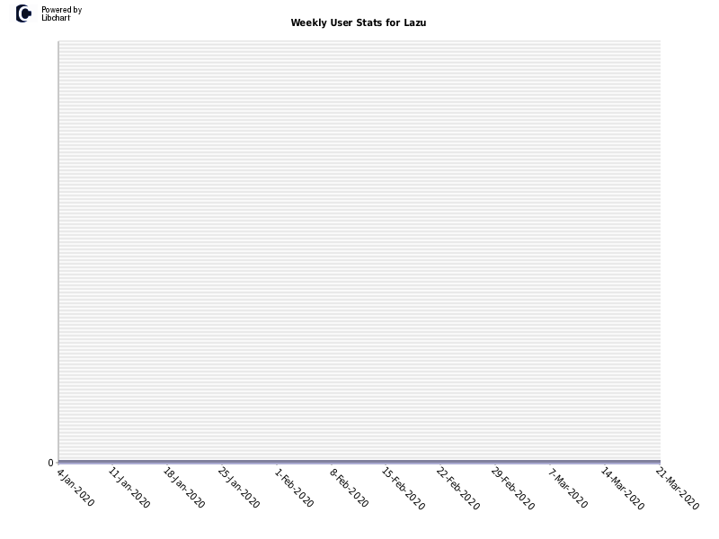 Weekly User Stats for Lazu